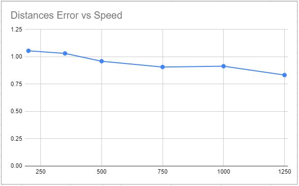 Distance error as a function of speed