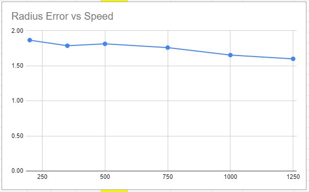 Radius error as a result of speed