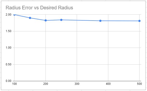 Ratio between desired and actual radii